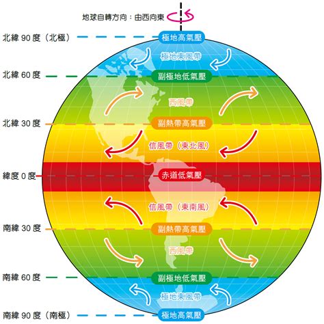 信風季風差別